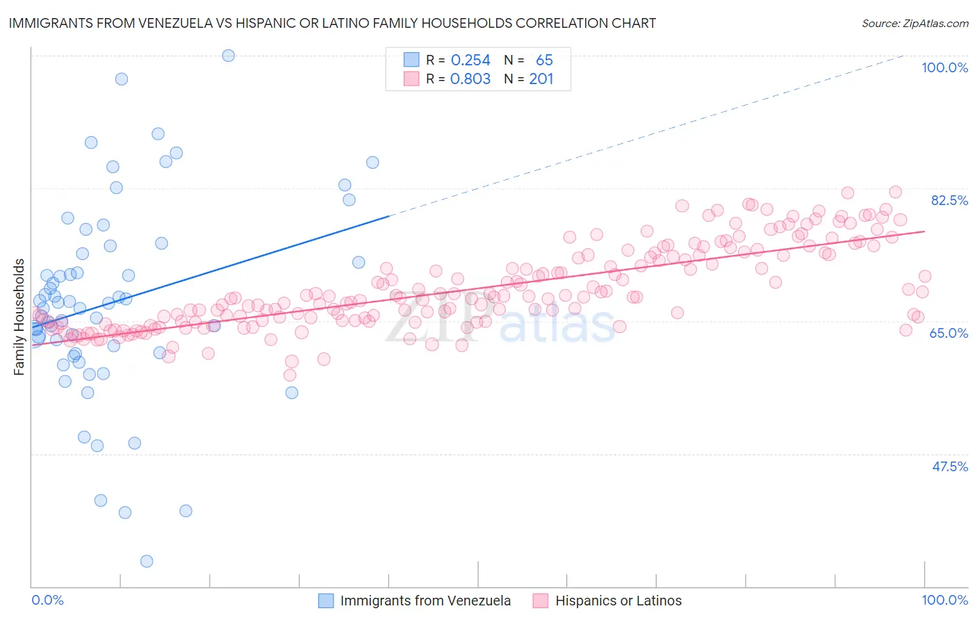 Immigrants from Venezuela vs Hispanic or Latino Family Households