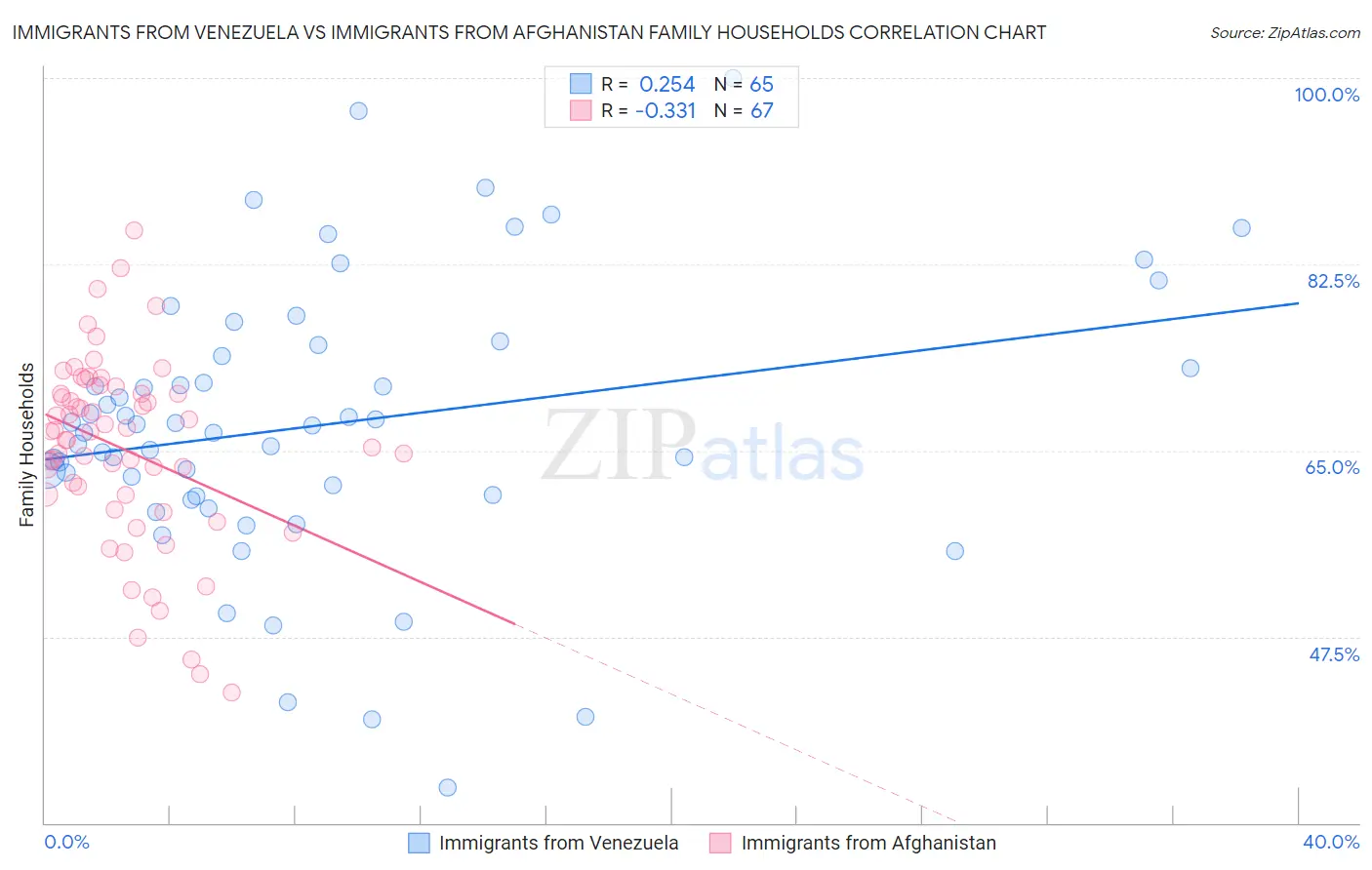 Immigrants from Venezuela vs Immigrants from Afghanistan Family Households