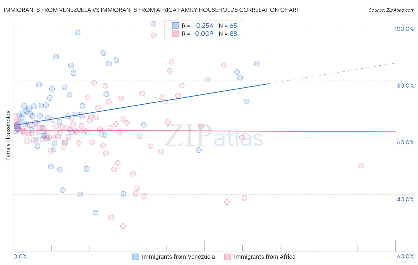 Immigrants from Venezuela vs Immigrants from Africa Family Households