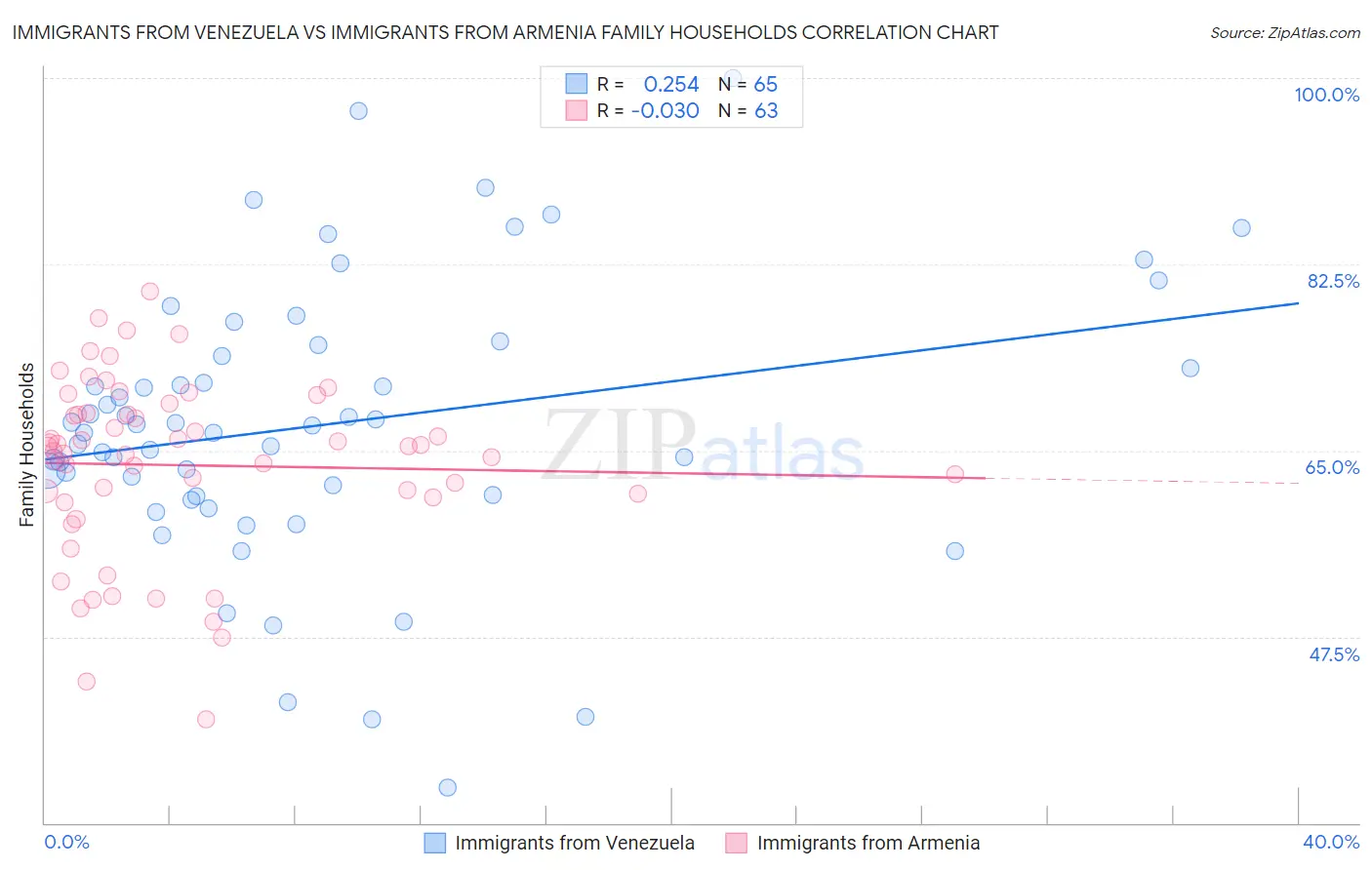 Immigrants from Venezuela vs Immigrants from Armenia Family Households
