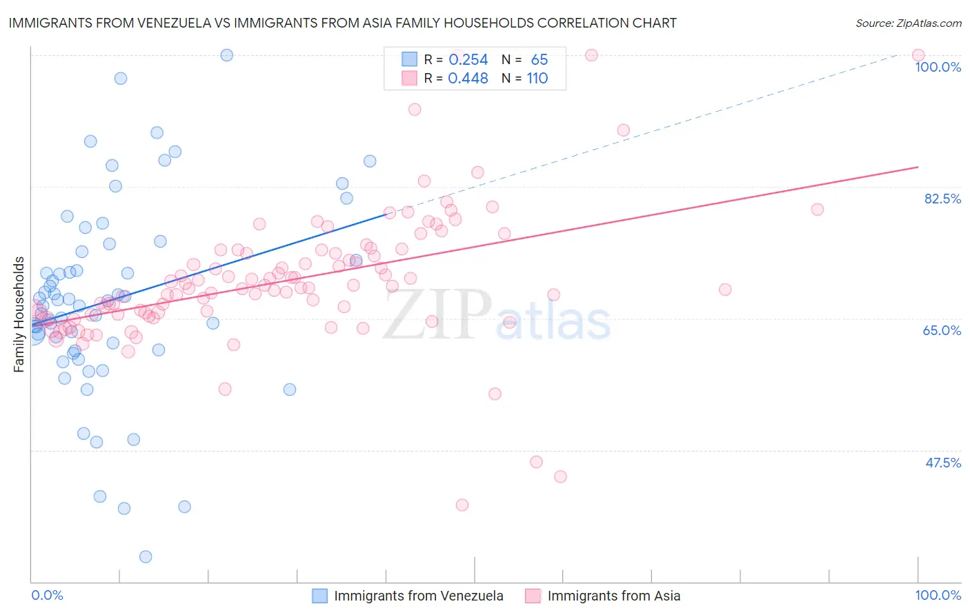 Immigrants from Venezuela vs Immigrants from Asia Family Households