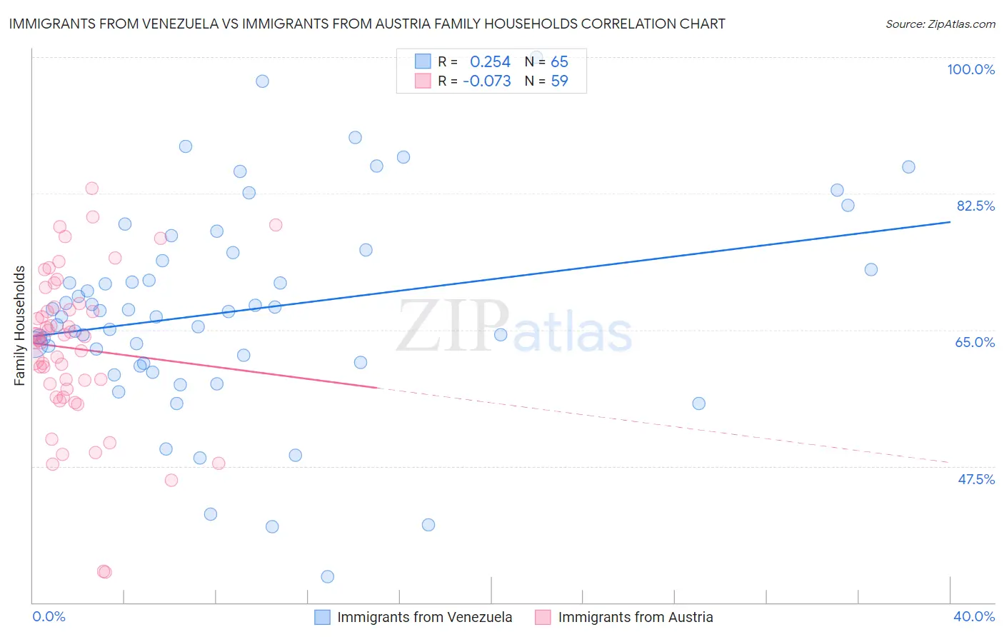 Immigrants from Venezuela vs Immigrants from Austria Family Households