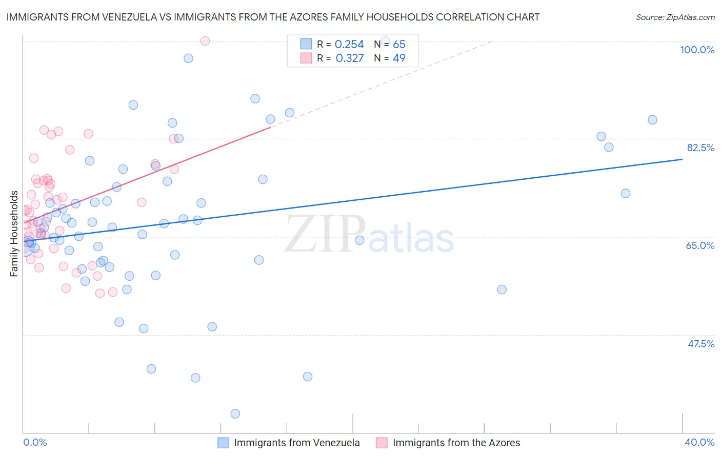 Immigrants from Venezuela vs Immigrants from the Azores Family Households