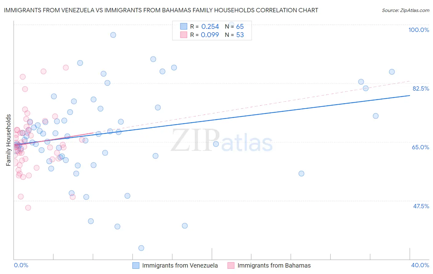 Immigrants from Venezuela vs Immigrants from Bahamas Family Households