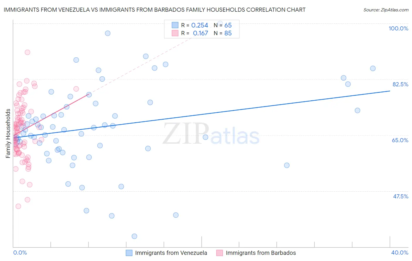 Immigrants from Venezuela vs Immigrants from Barbados Family Households