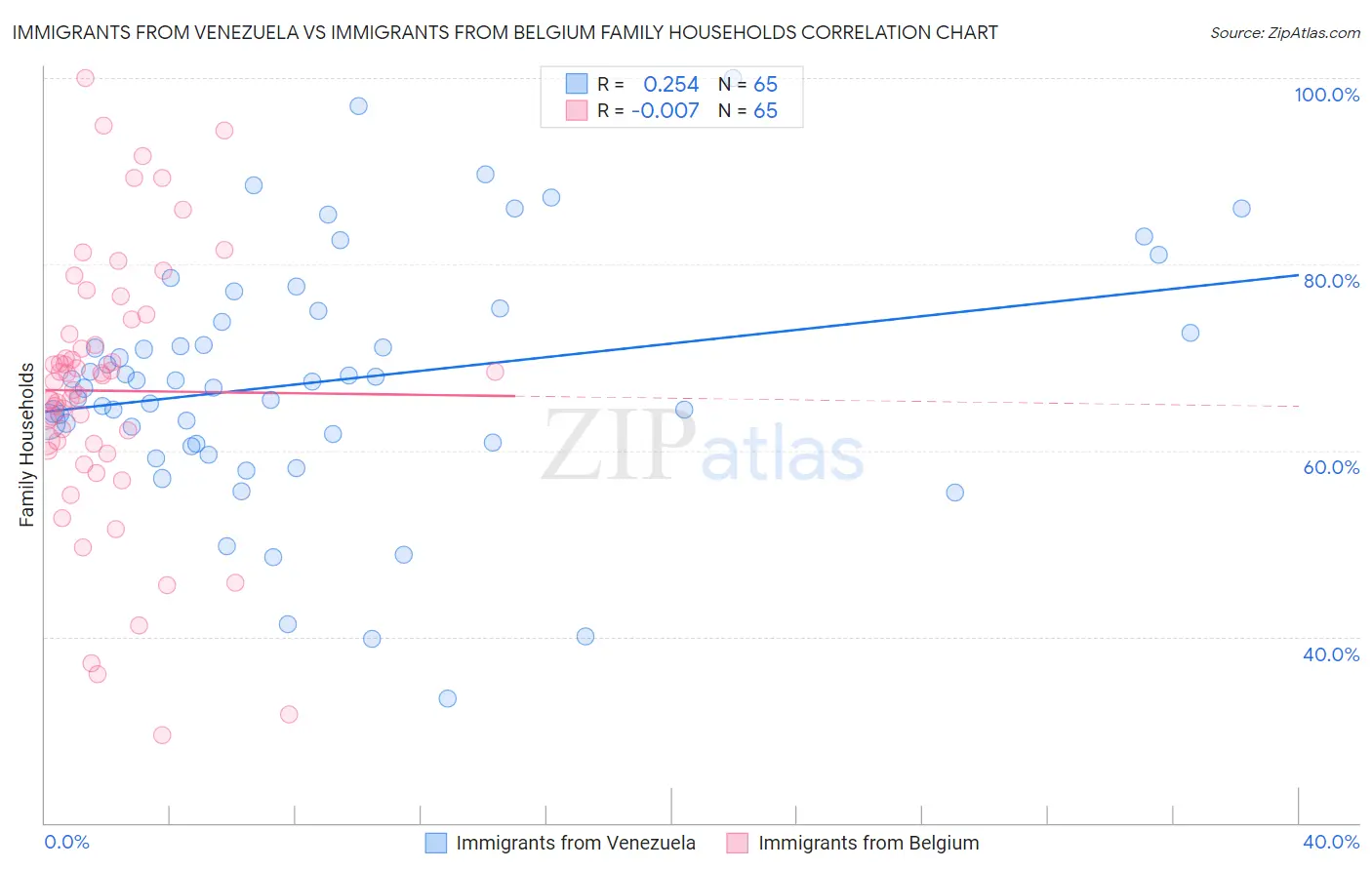 Immigrants from Venezuela vs Immigrants from Belgium Family Households