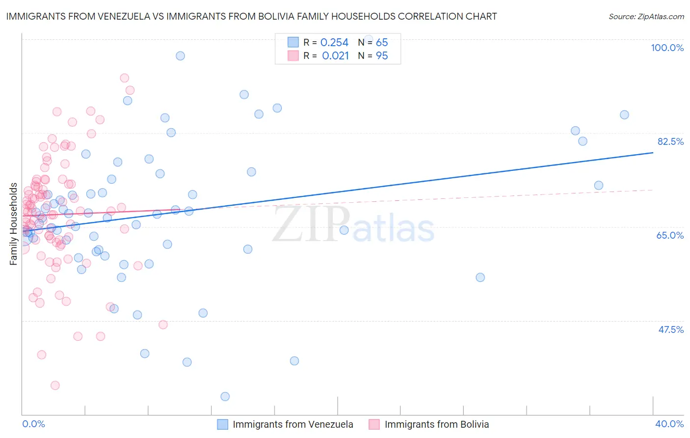 Immigrants from Venezuela vs Immigrants from Bolivia Family Households