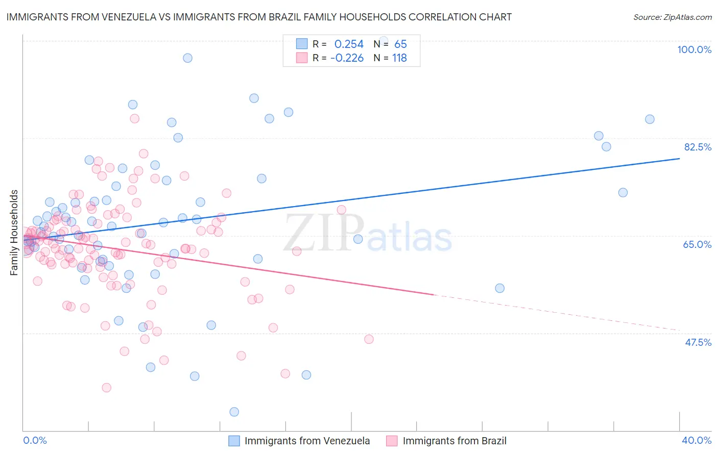 Immigrants from Venezuela vs Immigrants from Brazil Family Households