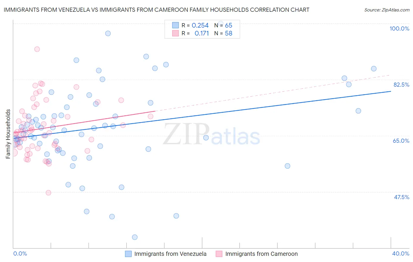 Immigrants from Venezuela vs Immigrants from Cameroon Family Households