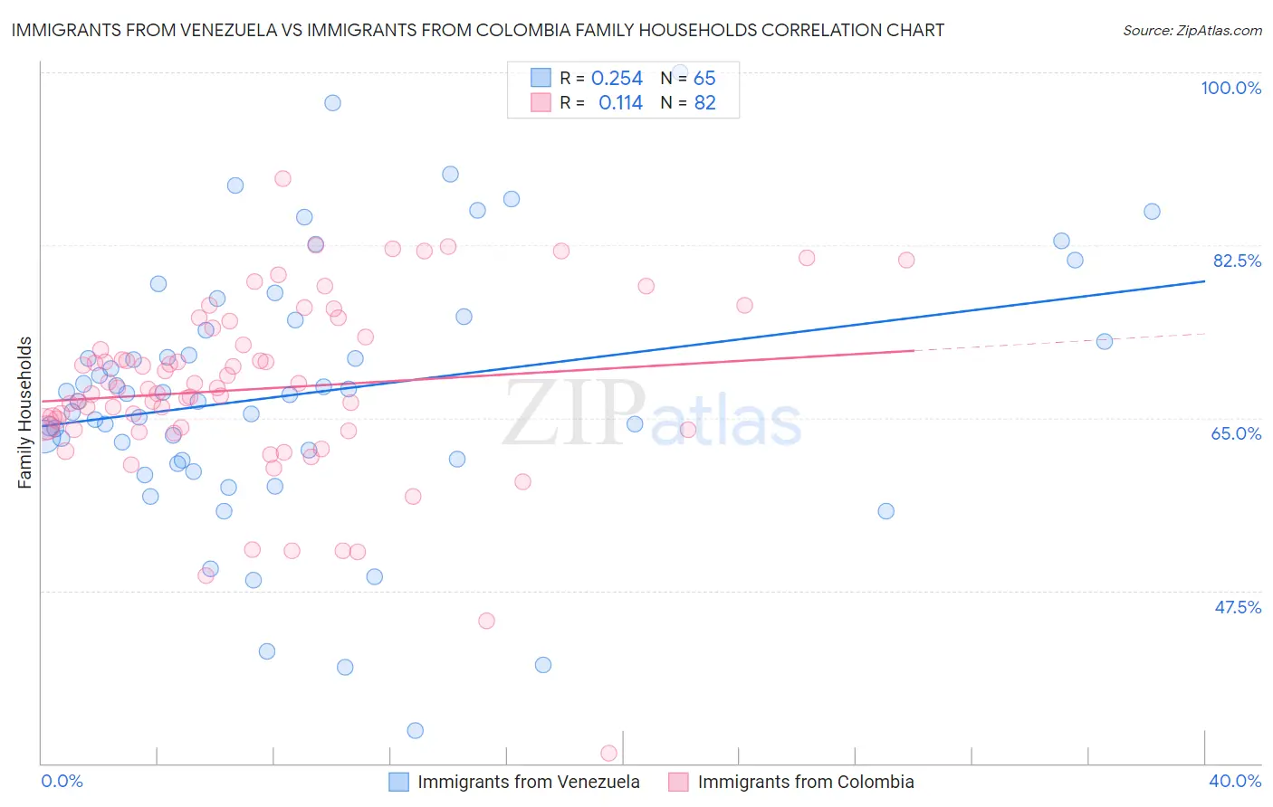 Immigrants from Venezuela vs Immigrants from Colombia Family Households