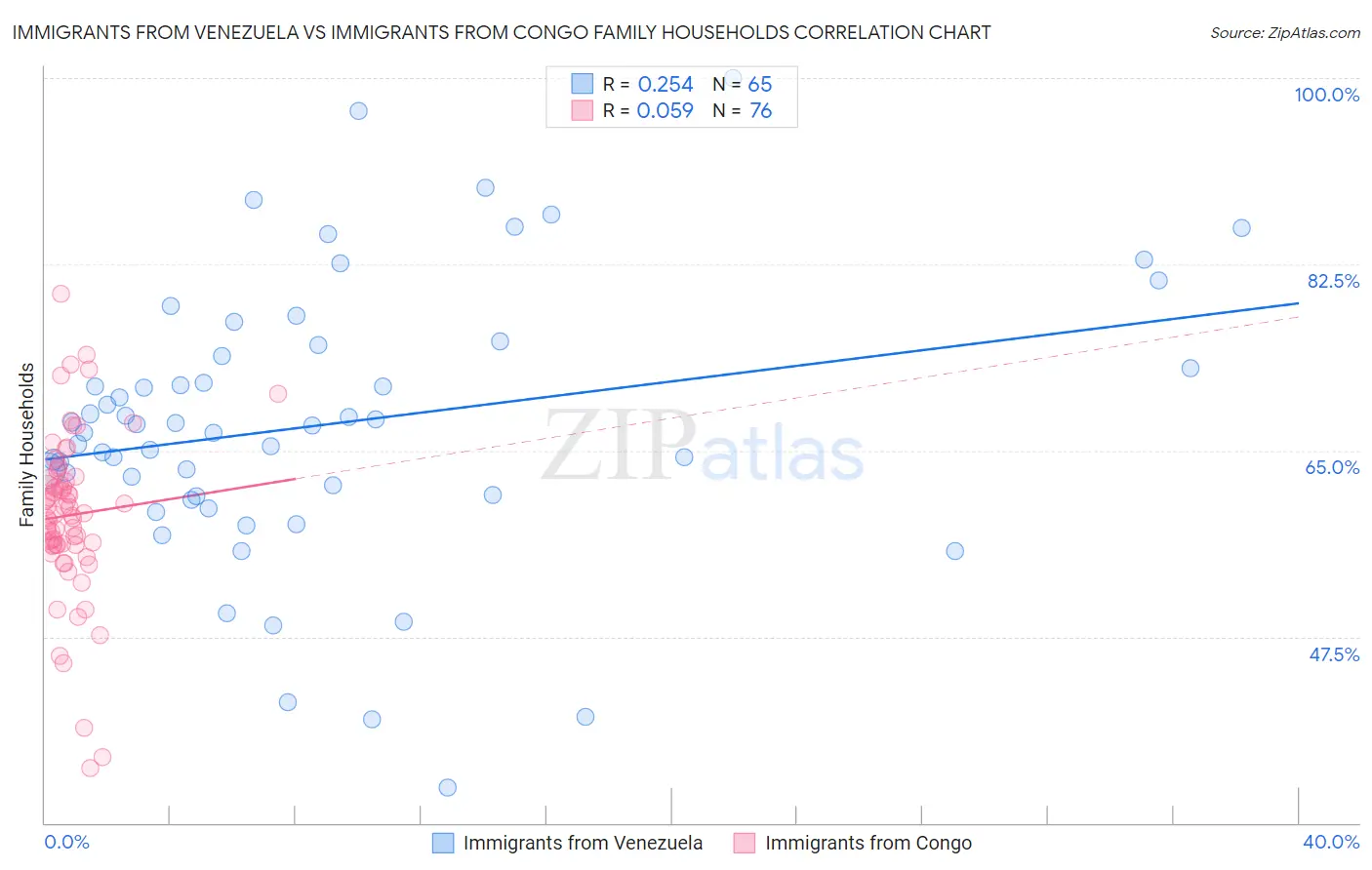 Immigrants from Venezuela vs Immigrants from Congo Family Households