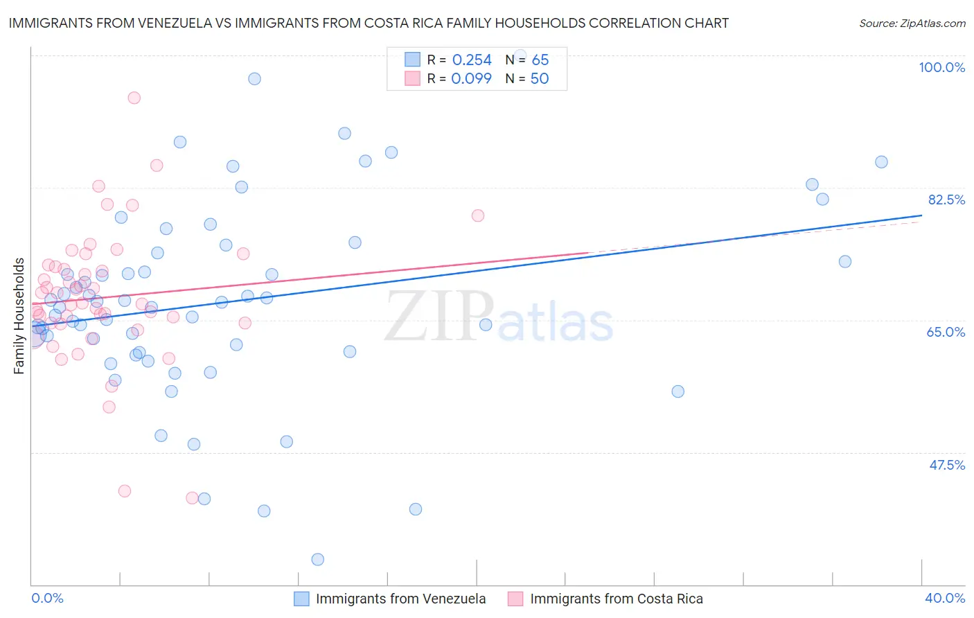 Immigrants from Venezuela vs Immigrants from Costa Rica Family Households