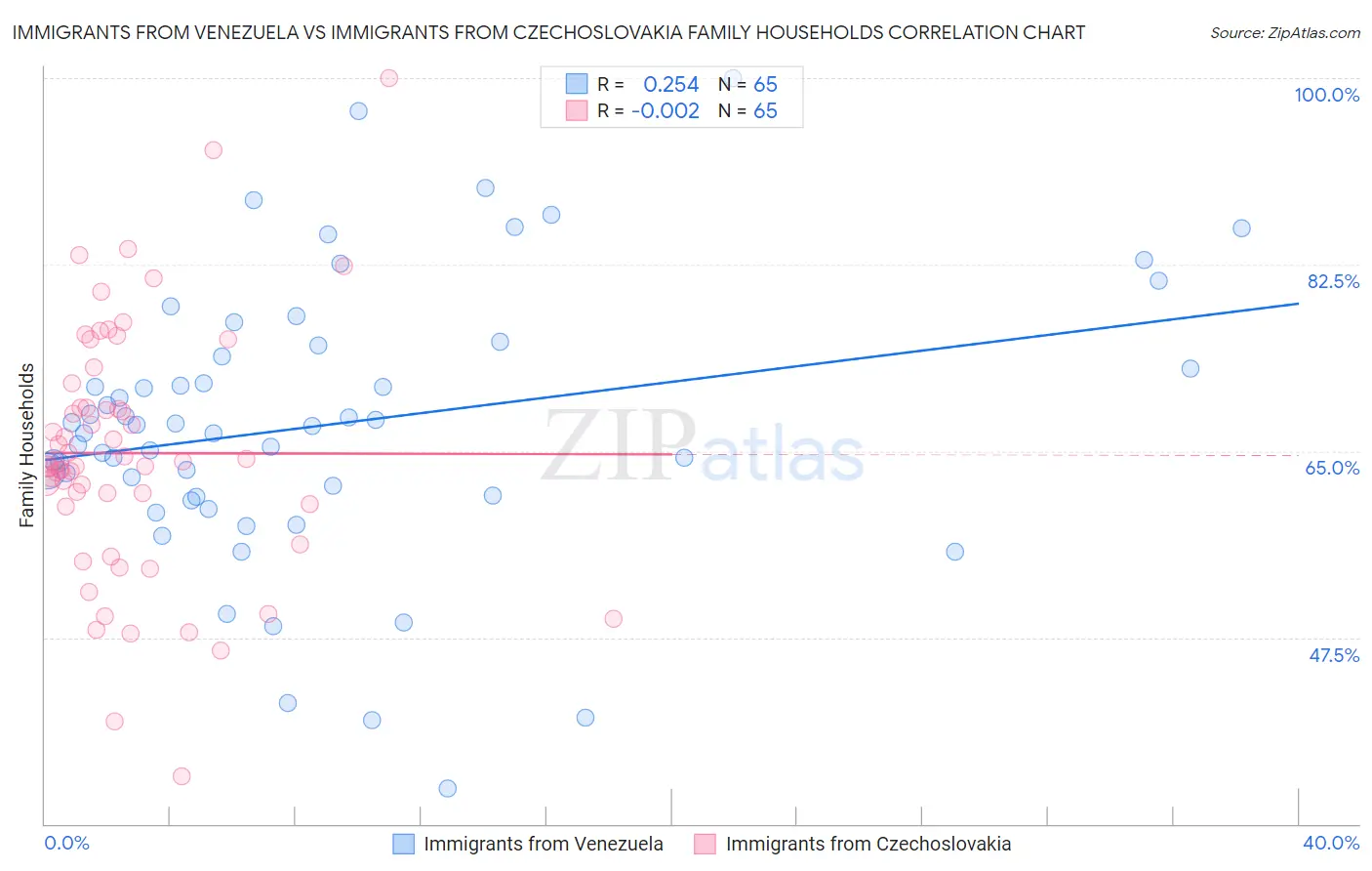 Immigrants from Venezuela vs Immigrants from Czechoslovakia Family Households