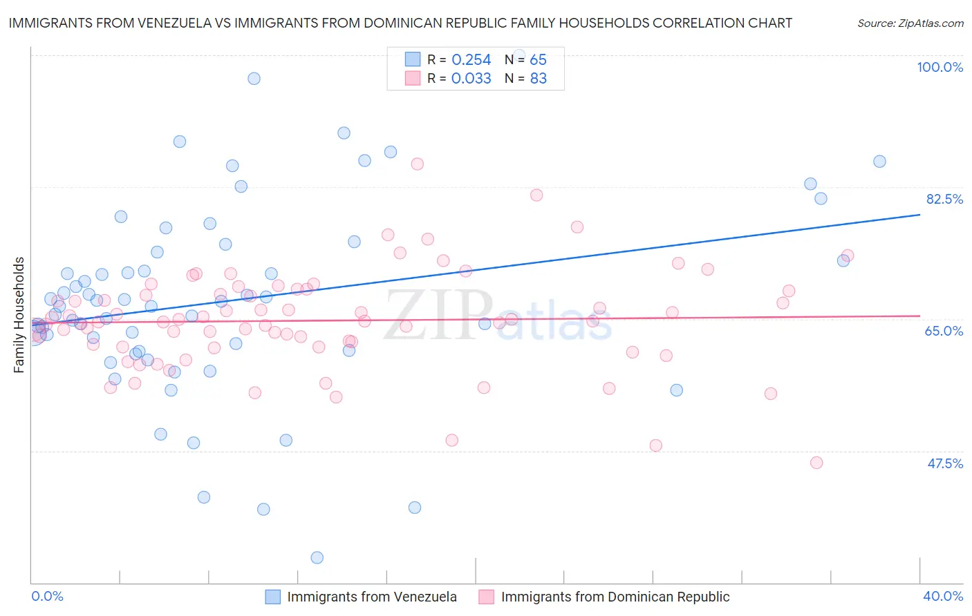 Immigrants from Venezuela vs Immigrants from Dominican Republic Family Households