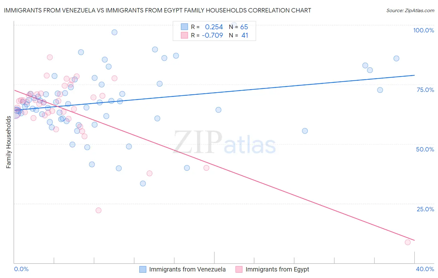 Immigrants from Venezuela vs Immigrants from Egypt Family Households