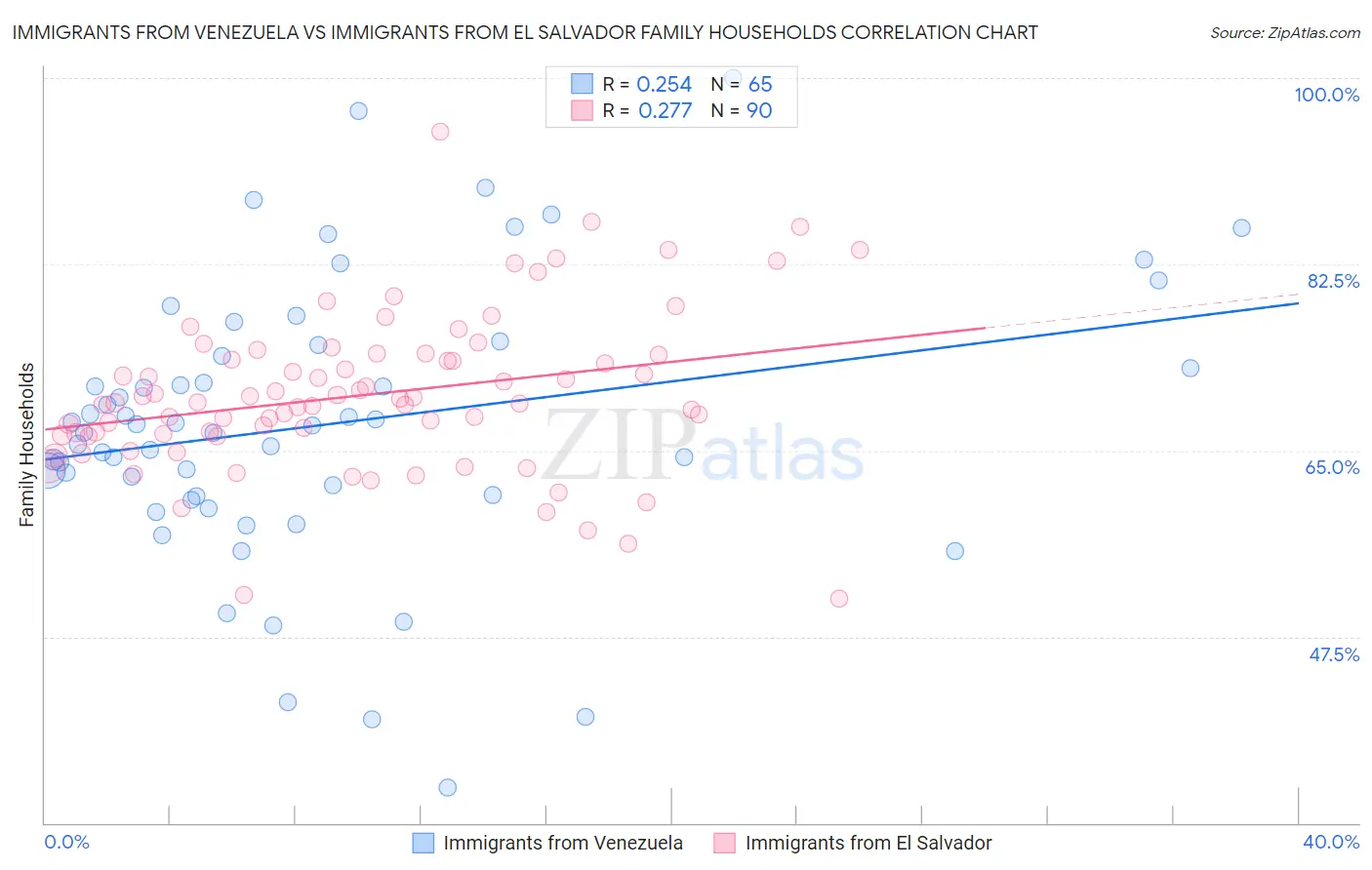 Immigrants from Venezuela vs Immigrants from El Salvador Family Households