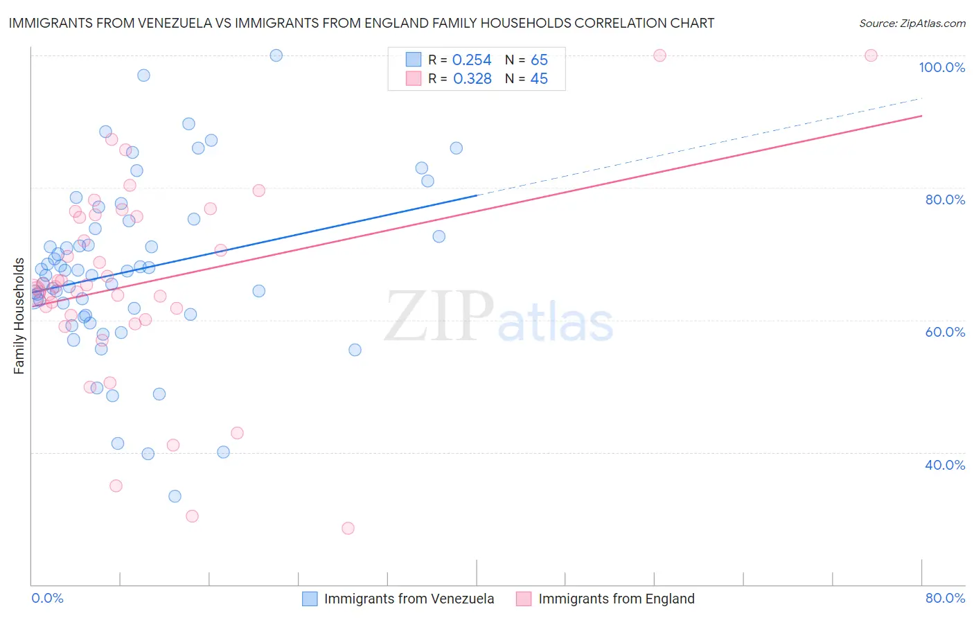 Immigrants from Venezuela vs Immigrants from England Family Households