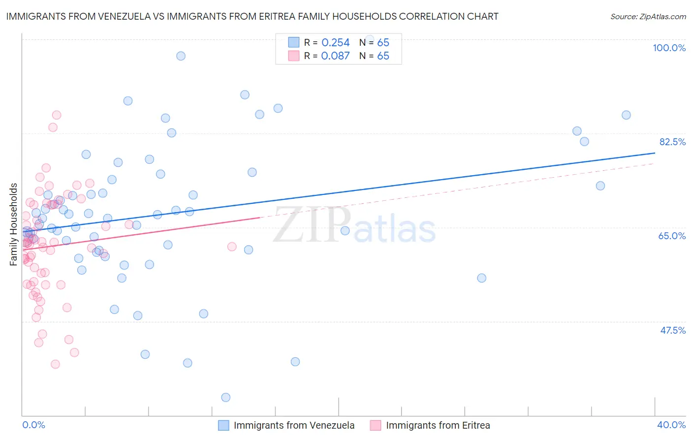 Immigrants from Venezuela vs Immigrants from Eritrea Family Households