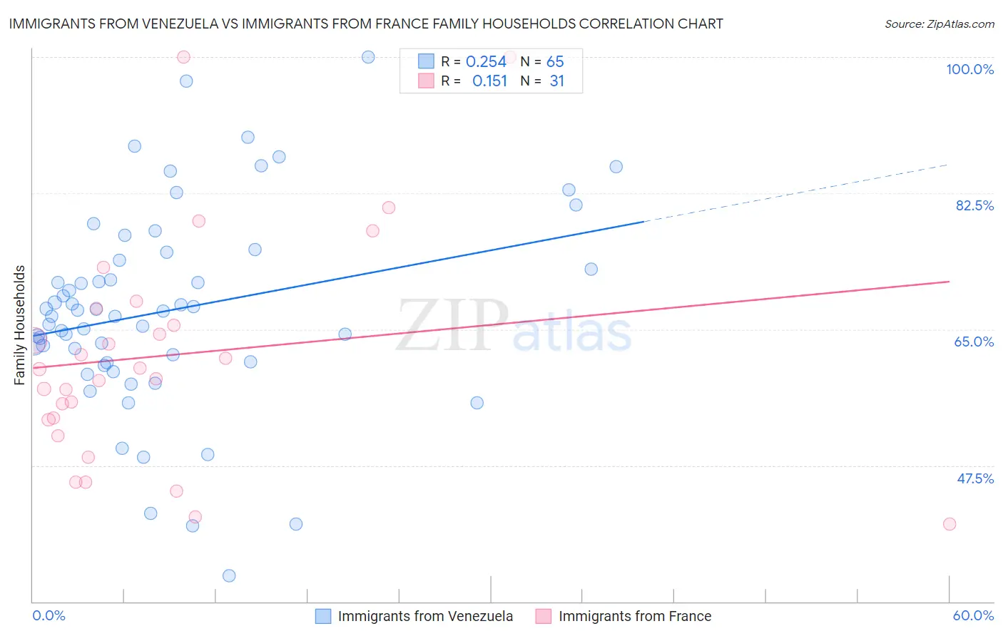Immigrants from Venezuela vs Immigrants from France Family Households