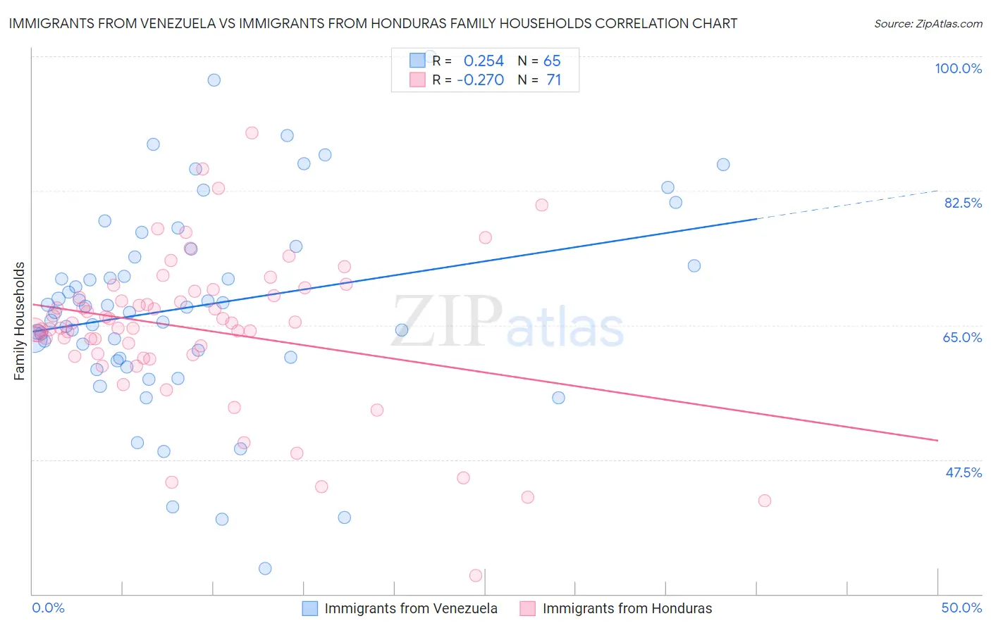 Immigrants from Venezuela vs Immigrants from Honduras Family Households