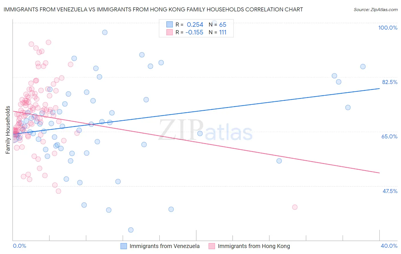 Immigrants from Venezuela vs Immigrants from Hong Kong Family Households