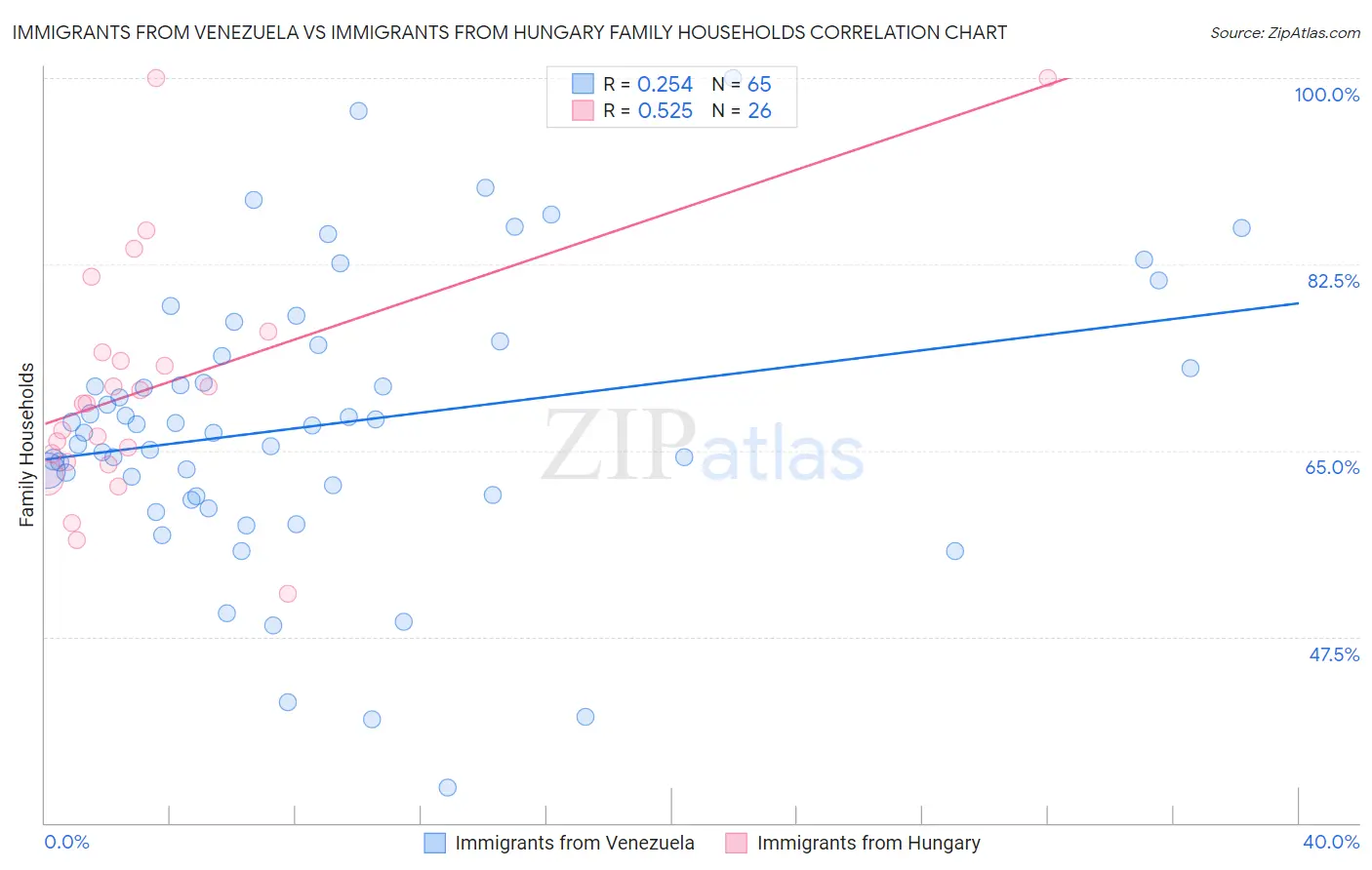 Immigrants from Venezuela vs Immigrants from Hungary Family Households