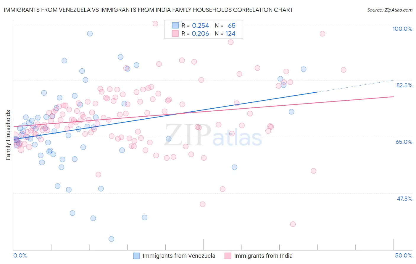 Immigrants from Venezuela vs Immigrants from India Family Households