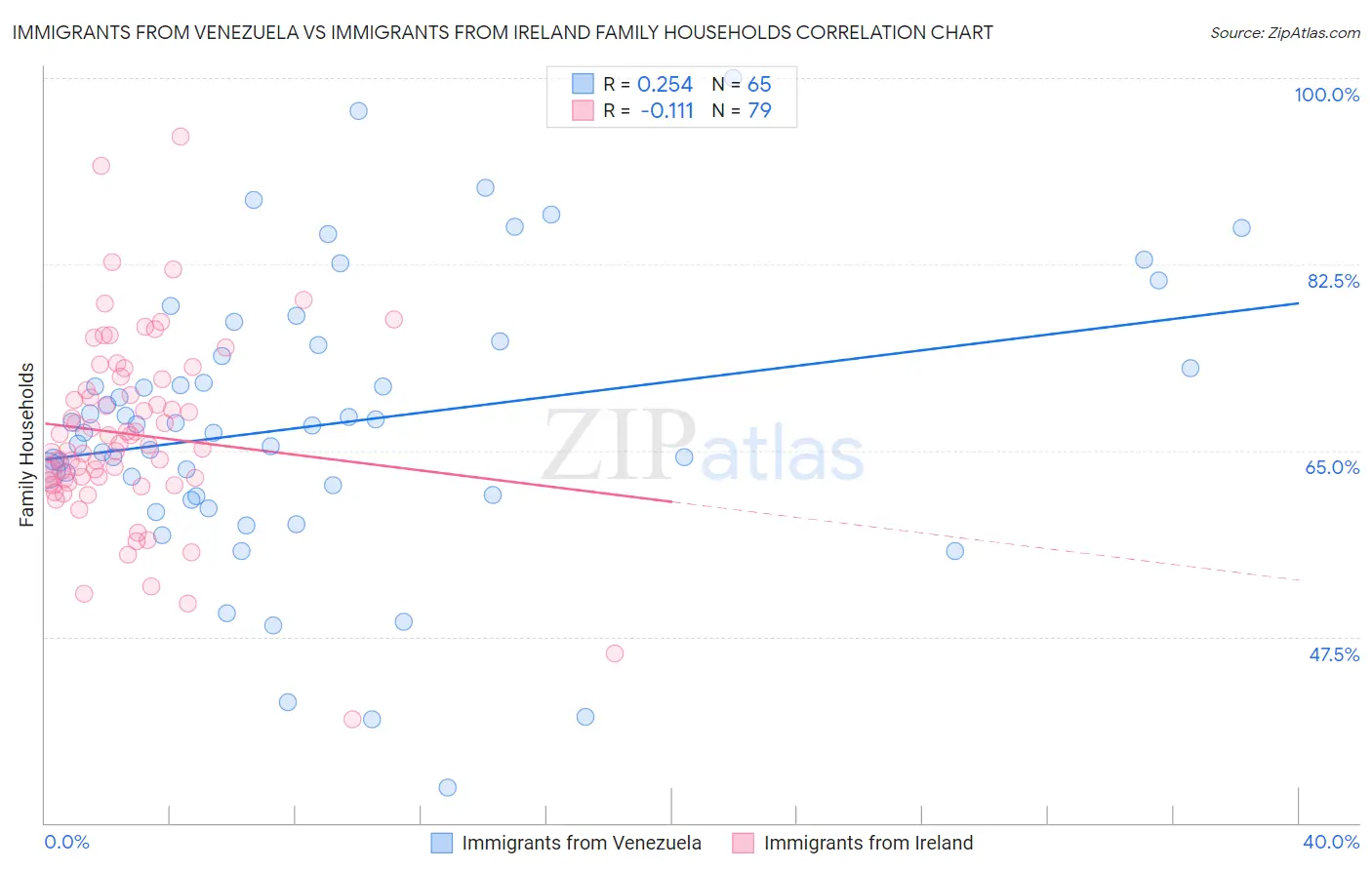 Immigrants from Venezuela vs Immigrants from Ireland Family Households
