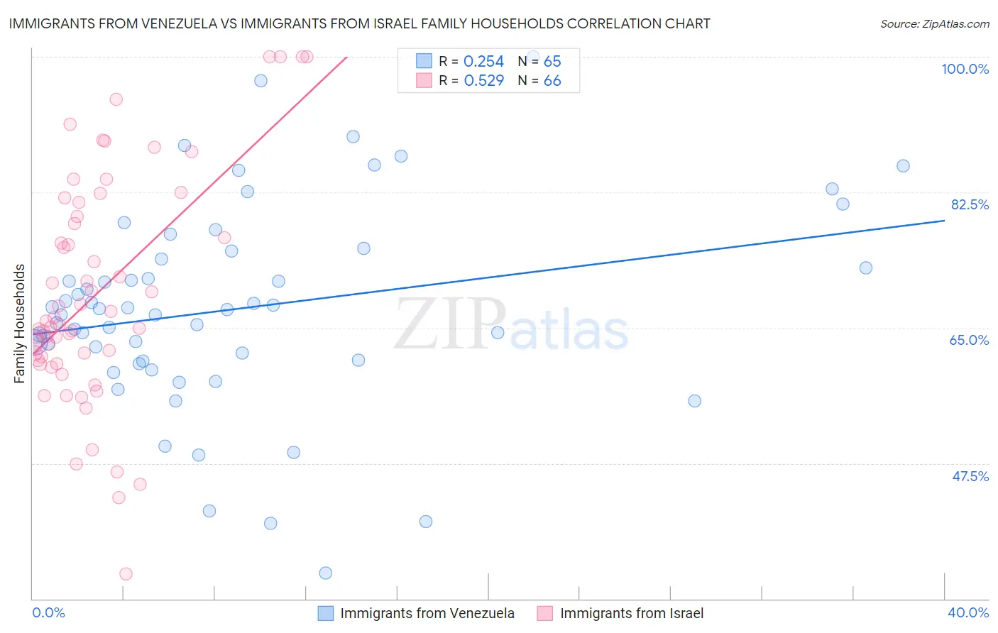 Immigrants from Venezuela vs Immigrants from Israel Family Households