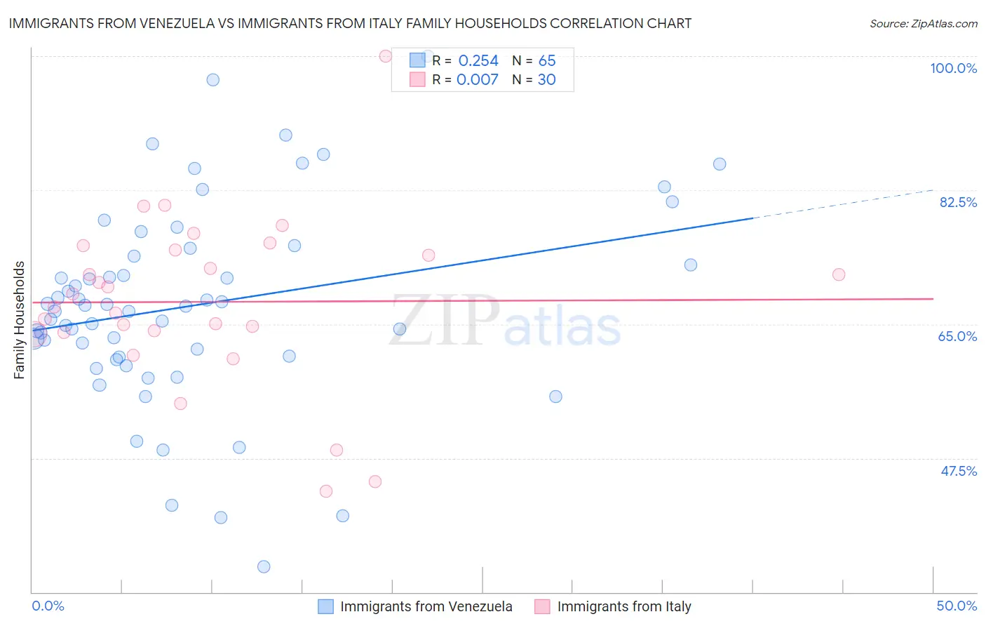 Immigrants from Venezuela vs Immigrants from Italy Family Households