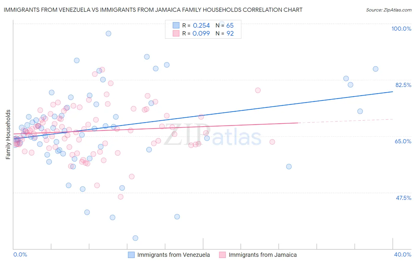 Immigrants from Venezuela vs Immigrants from Jamaica Family Households