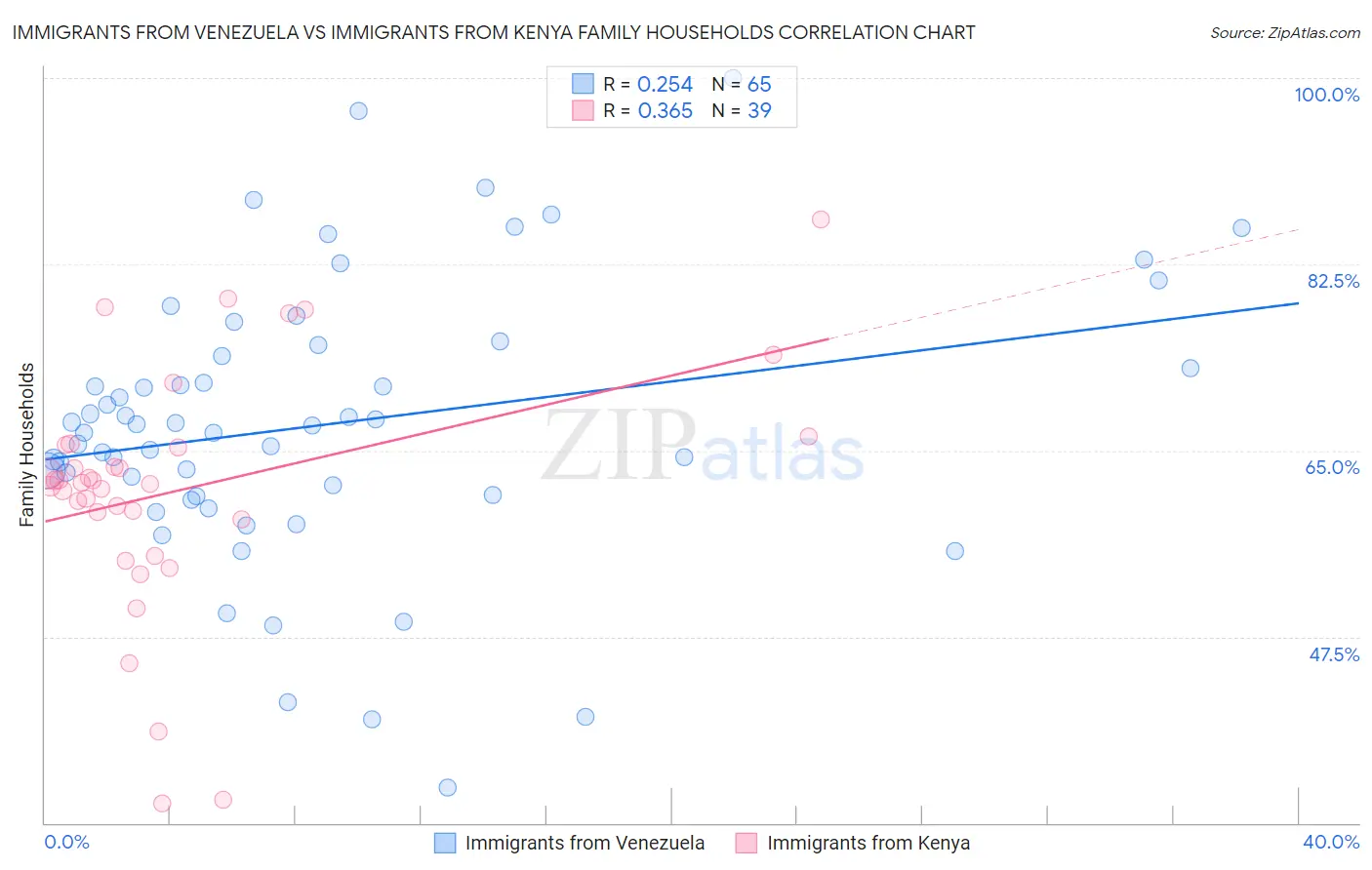 Immigrants from Venezuela vs Immigrants from Kenya Family Households