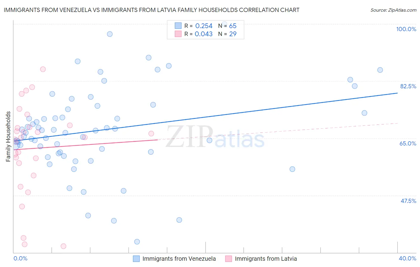 Immigrants from Venezuela vs Immigrants from Latvia Family Households