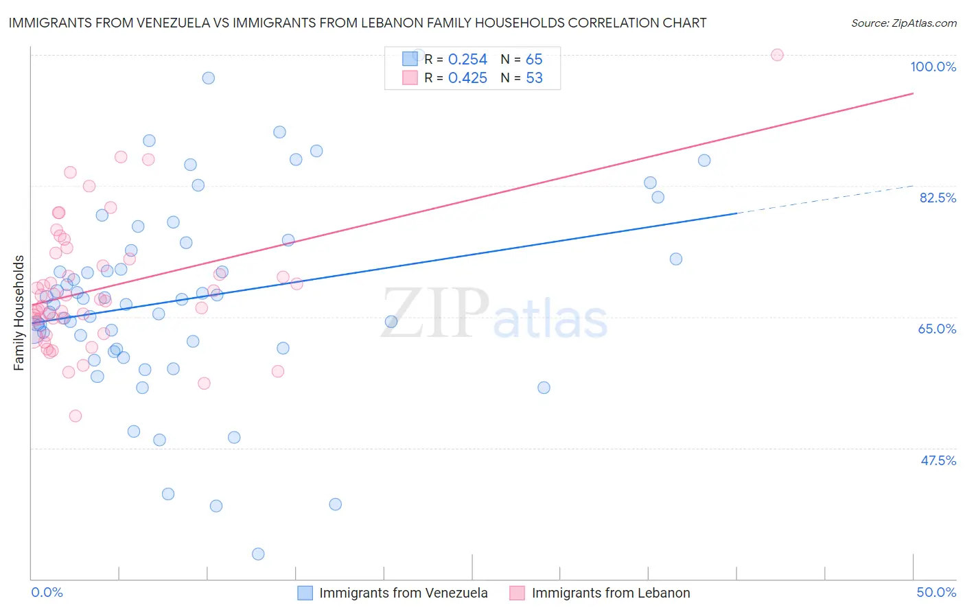 Immigrants from Venezuela vs Immigrants from Lebanon Family Households