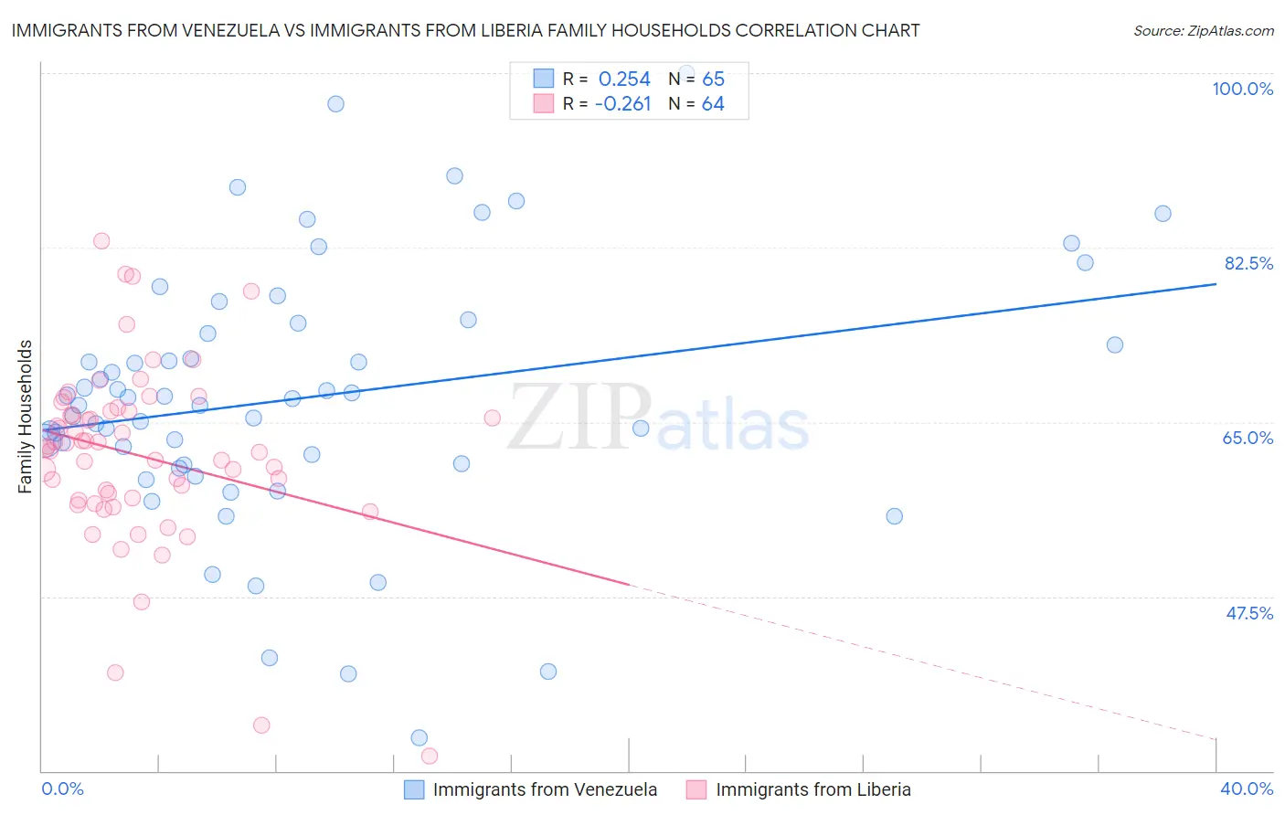 Immigrants from Venezuela vs Immigrants from Liberia Family Households