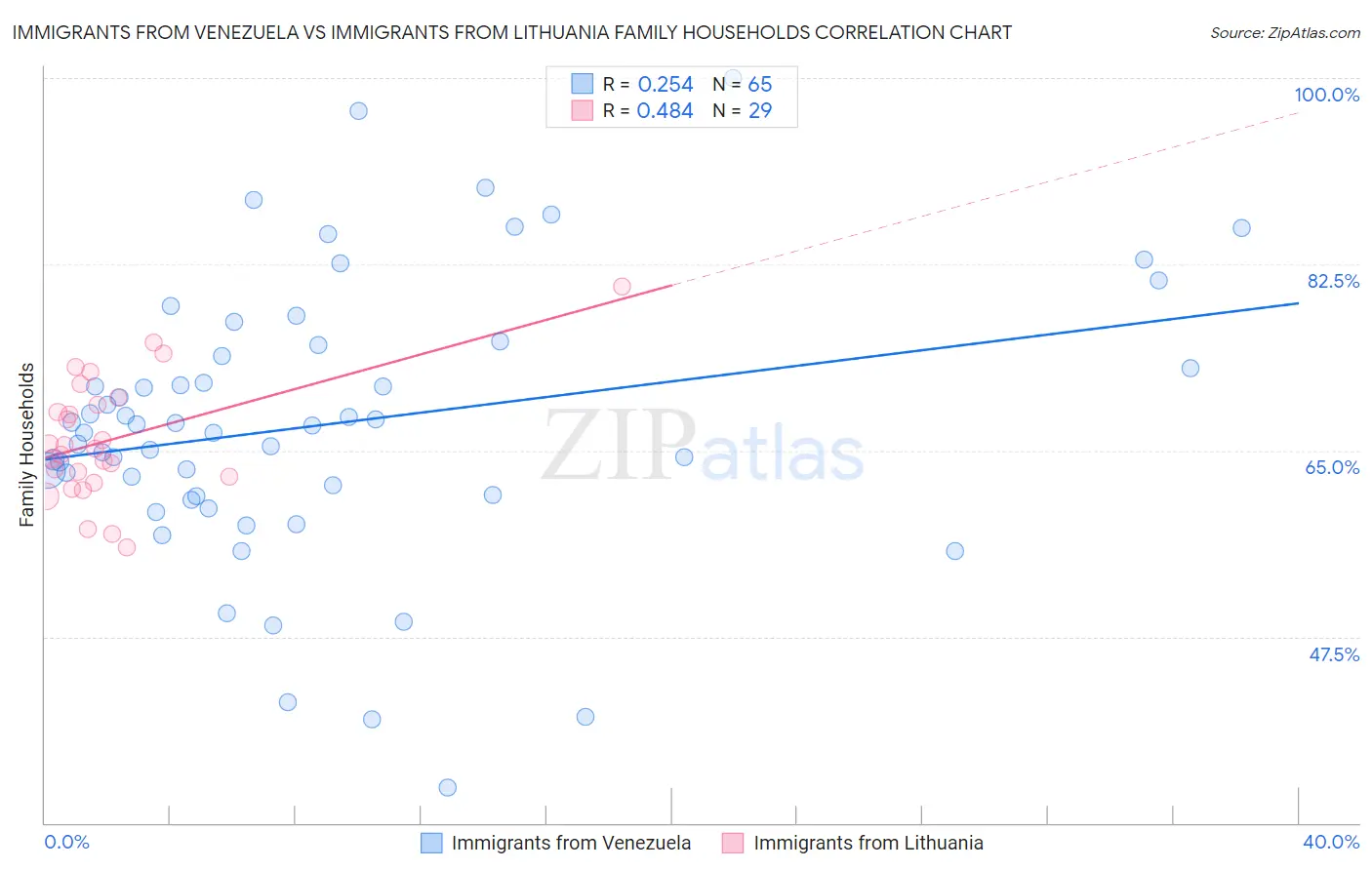 Immigrants from Venezuela vs Immigrants from Lithuania Family Households