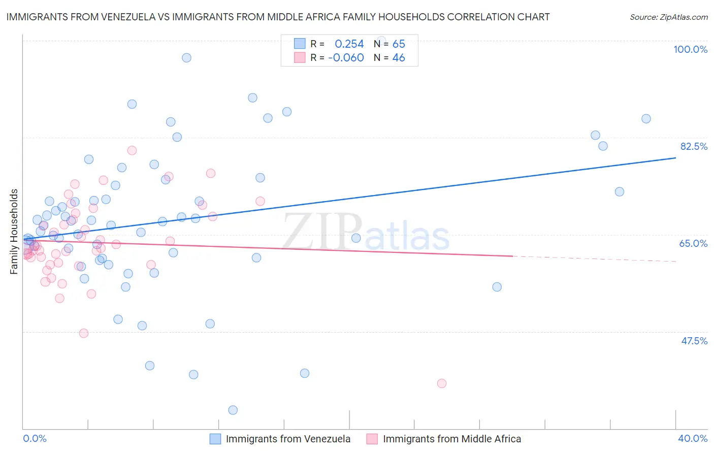 Immigrants from Venezuela vs Immigrants from Middle Africa Family Households
