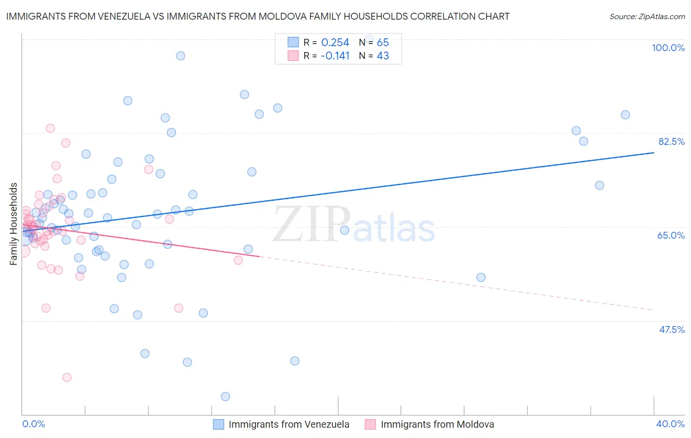 Immigrants from Venezuela vs Immigrants from Moldova Family Households