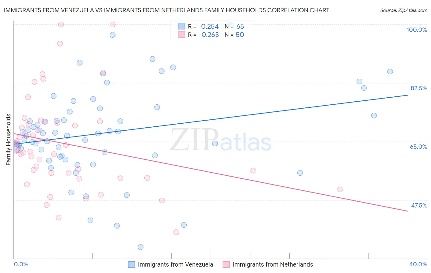 Immigrants from Venezuela vs Immigrants from Netherlands Family Households
