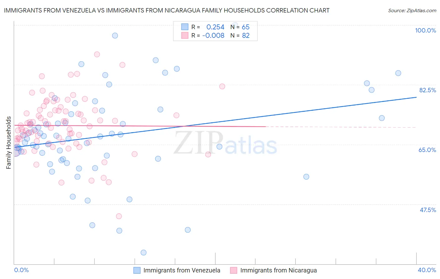 Immigrants from Venezuela vs Immigrants from Nicaragua Family Households