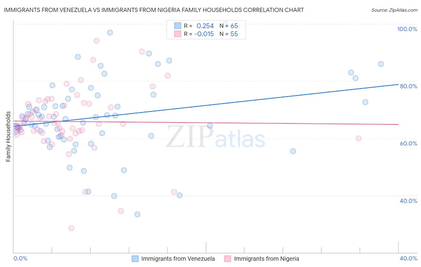 Immigrants from Venezuela vs Immigrants from Nigeria Family Households