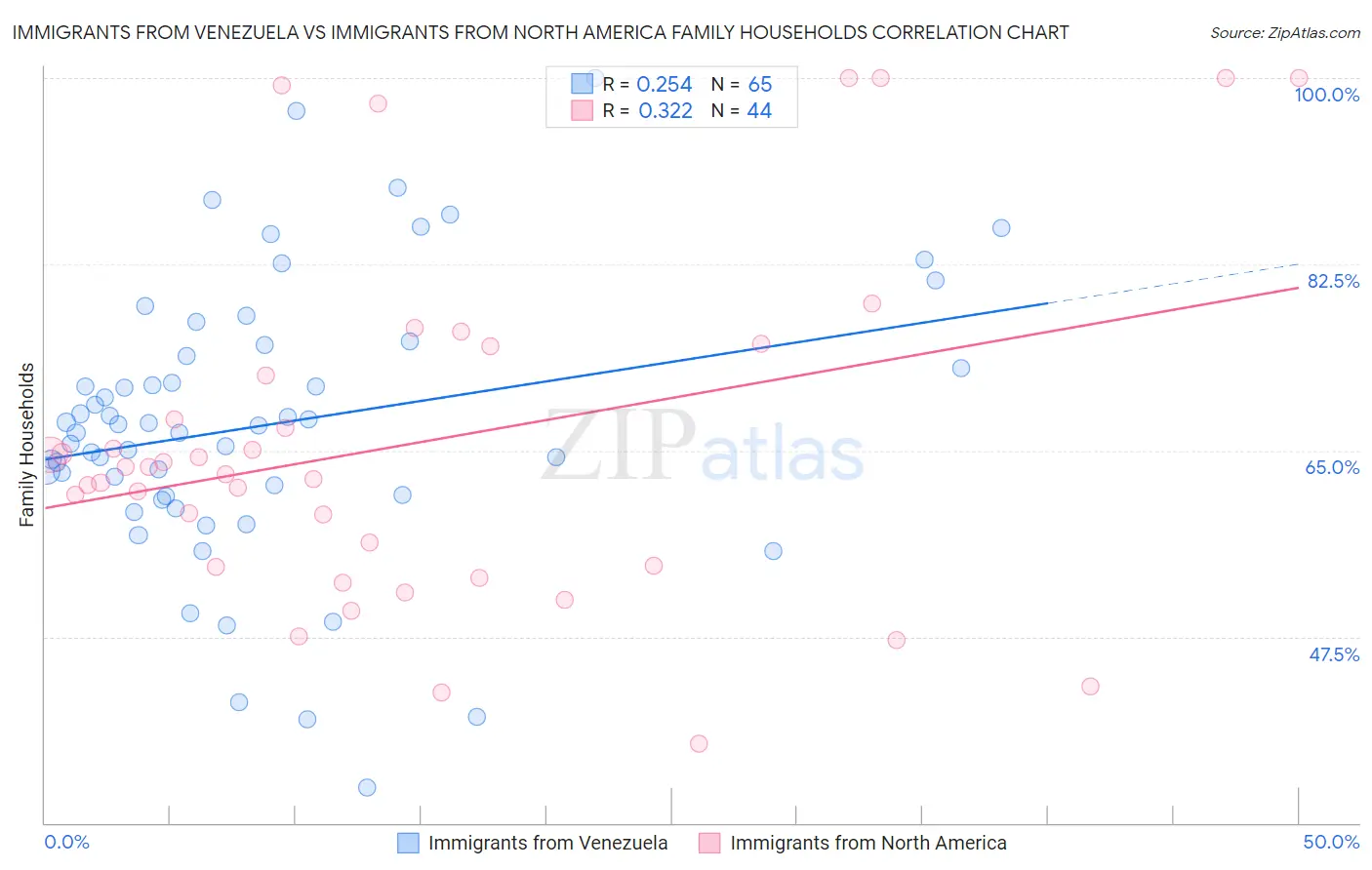 Immigrants from Venezuela vs Immigrants from North America Family Households