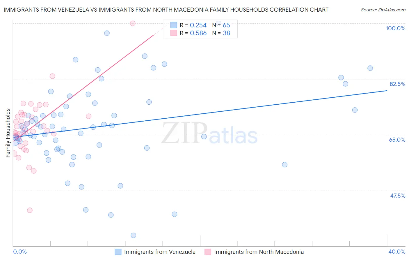 Immigrants from Venezuela vs Immigrants from North Macedonia Family Households