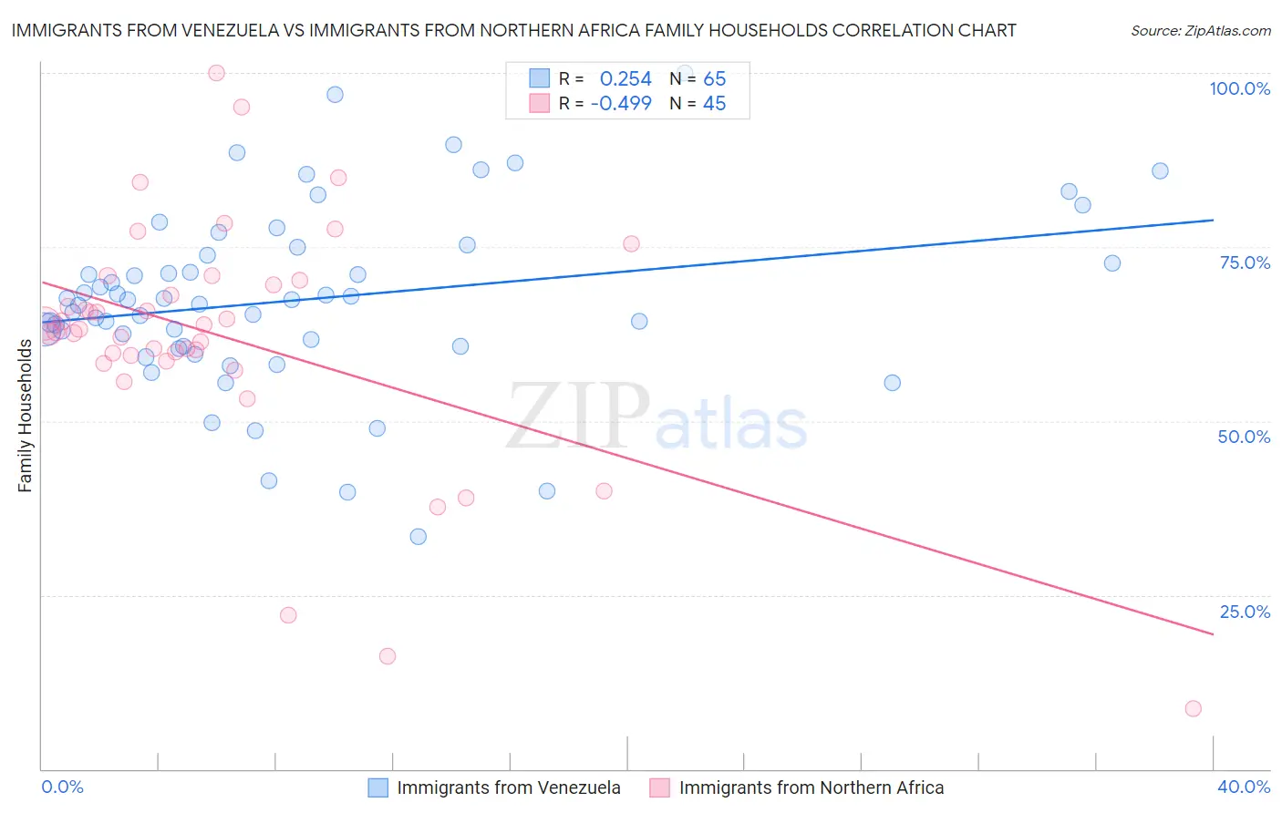 Immigrants from Venezuela vs Immigrants from Northern Africa Family Households
