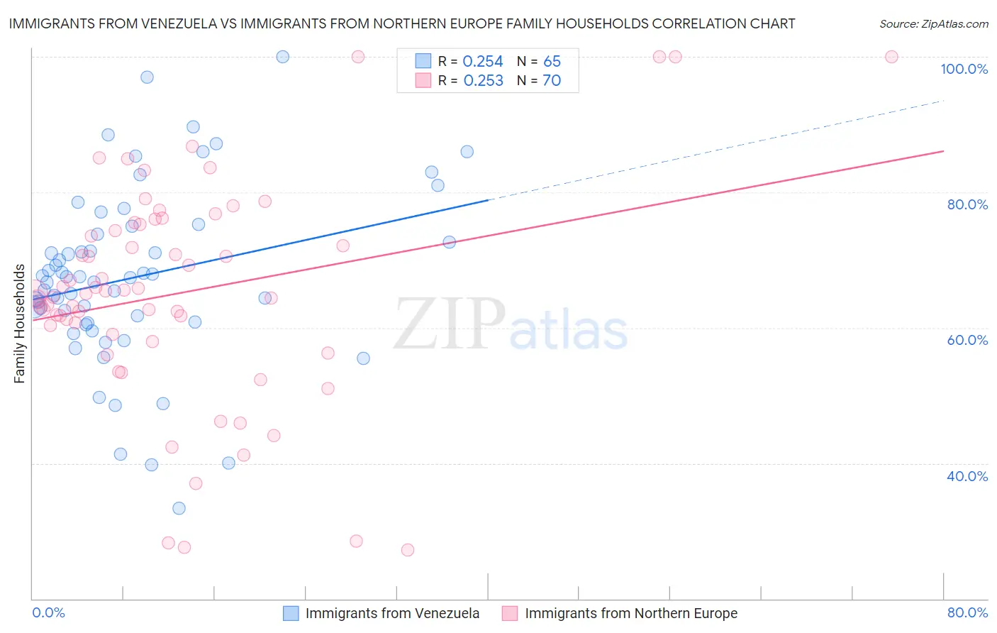 Immigrants from Venezuela vs Immigrants from Northern Europe Family Households