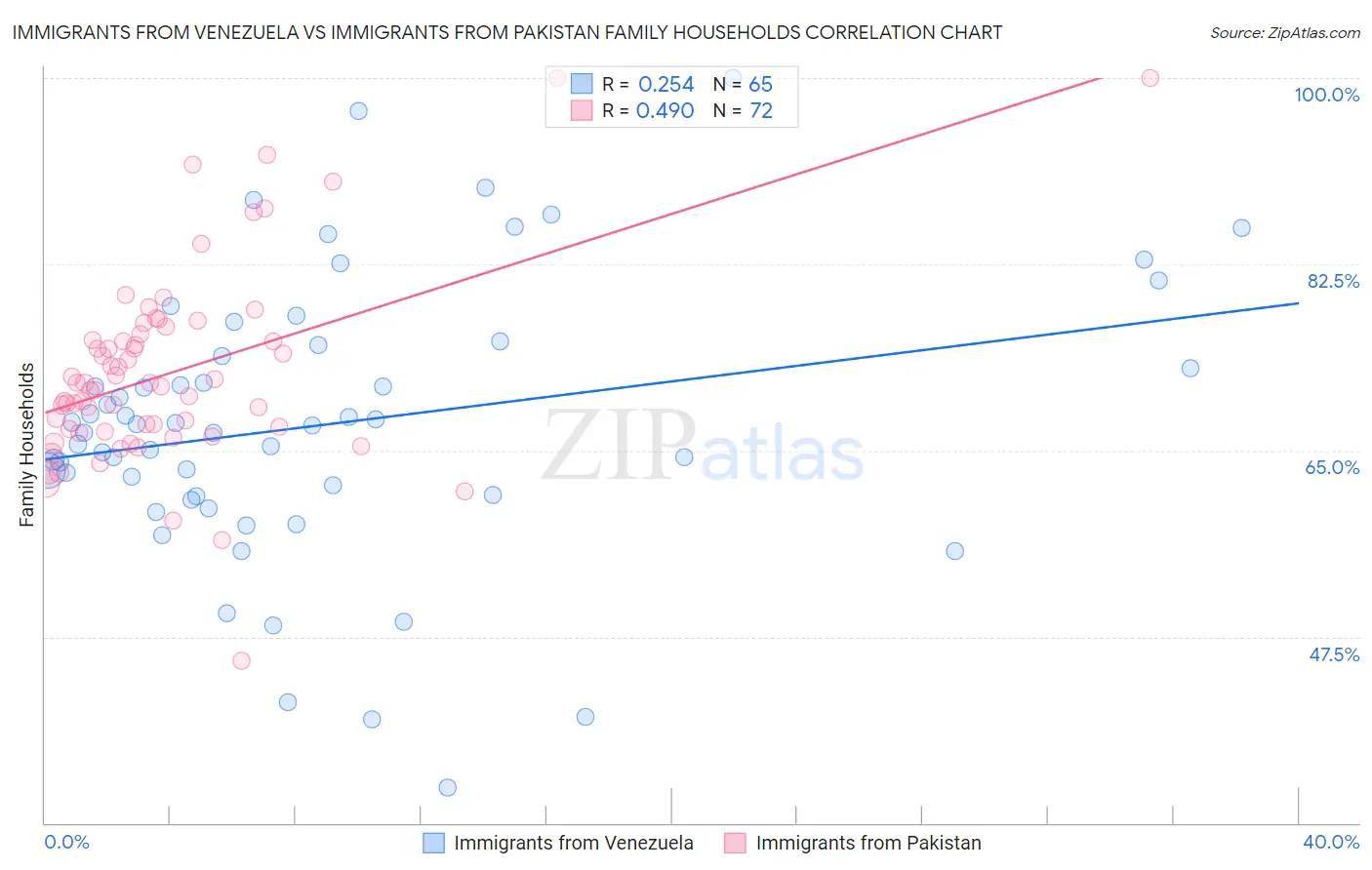 Immigrants from Venezuela vs Immigrants from Pakistan Family Households