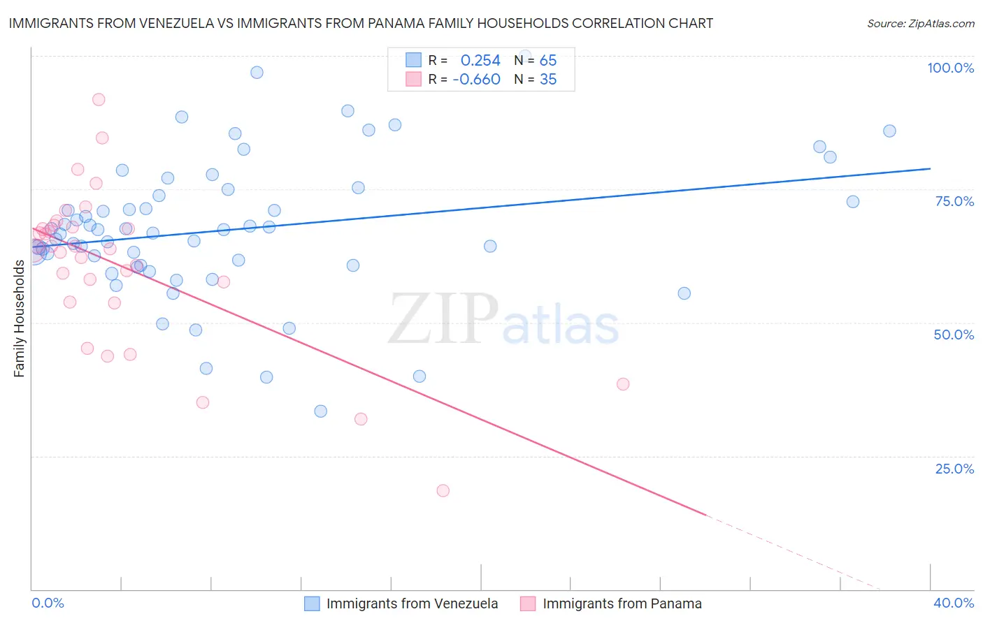 Immigrants from Venezuela vs Immigrants from Panama Family Households