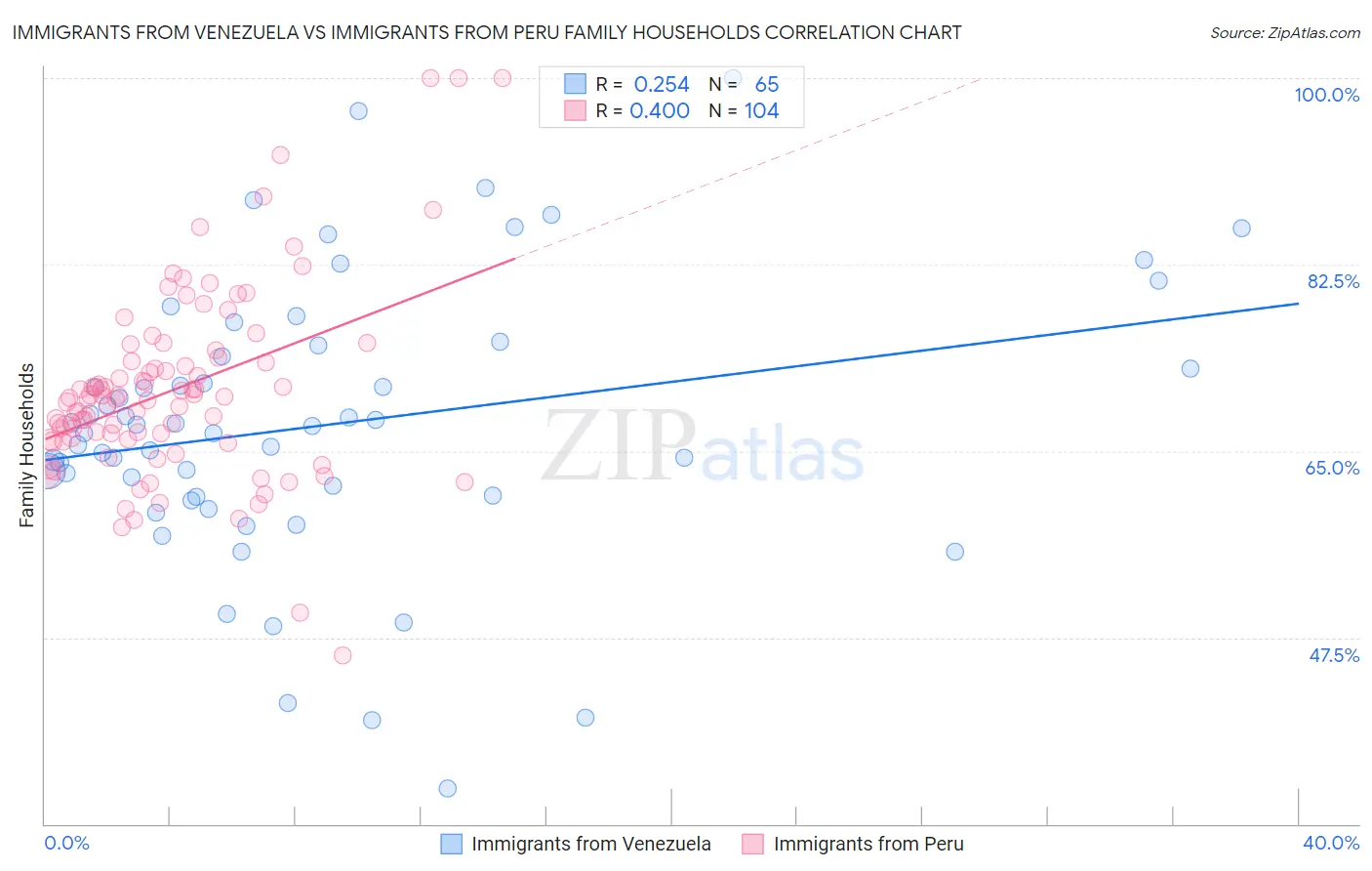 Immigrants from Venezuela vs Immigrants from Peru Family Households