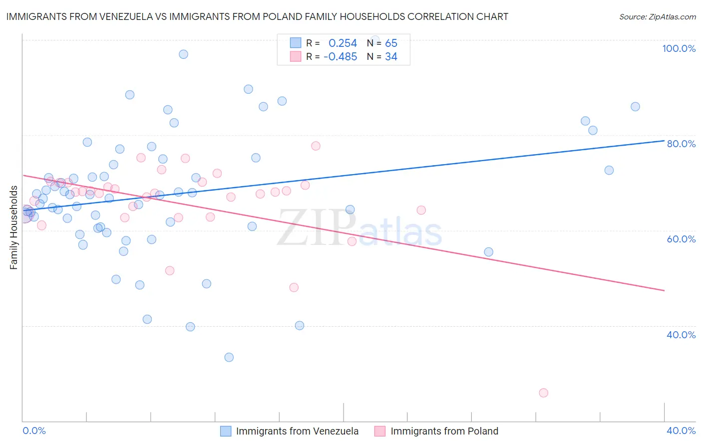 Immigrants from Venezuela vs Immigrants from Poland Family Households