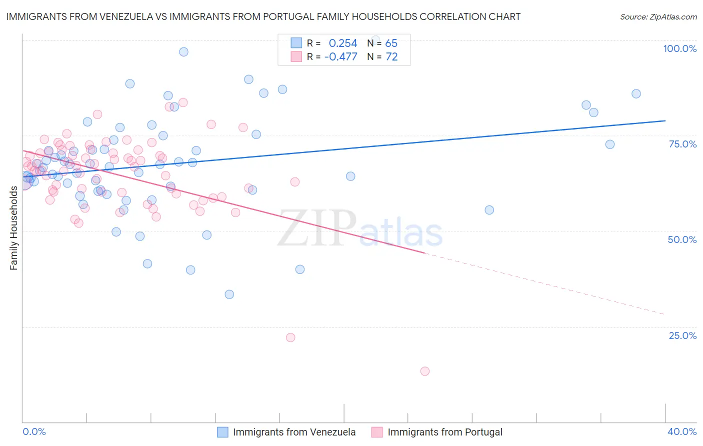 Immigrants from Venezuela vs Immigrants from Portugal Family Households